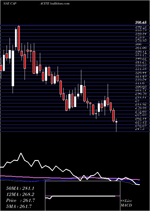  weekly chart CapaciteInfraproject