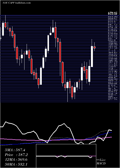  weekly chart CapitalFirst