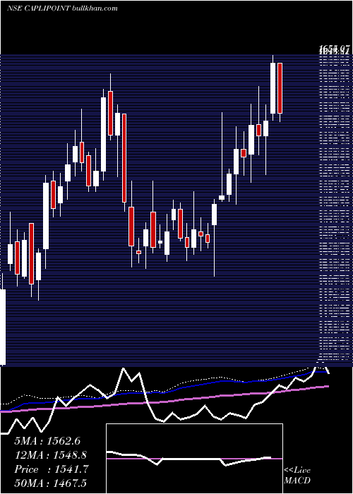  weekly chart CaplinPoint