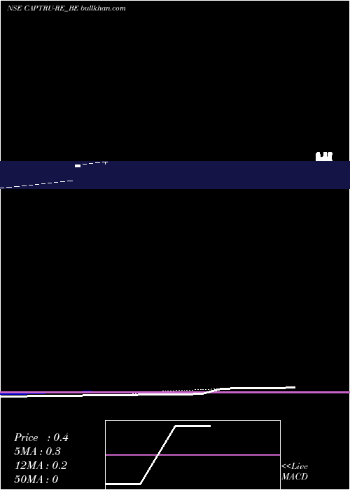  Daily chart CapitalTrust