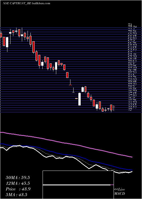  Daily chart CapitalTrust