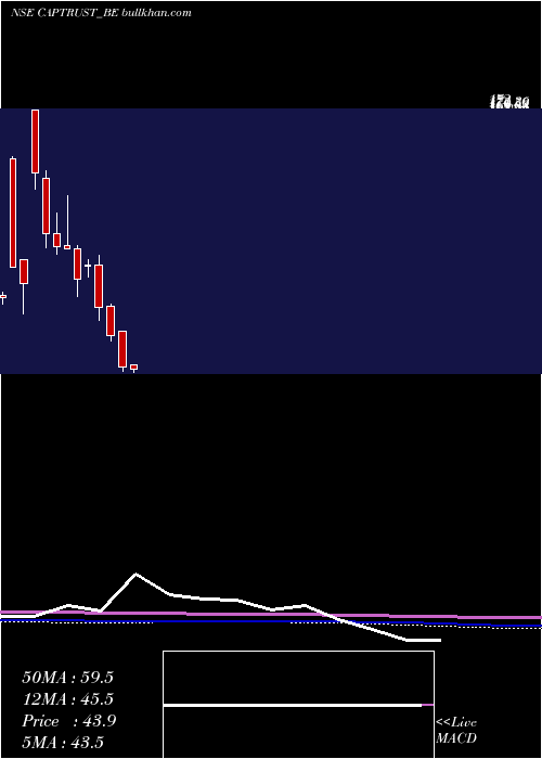  monthly chart CapitalTrust