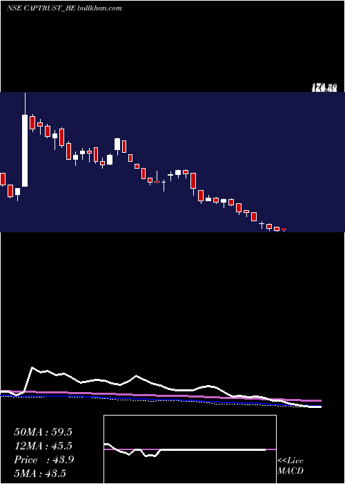  weekly chart CapitalTrust