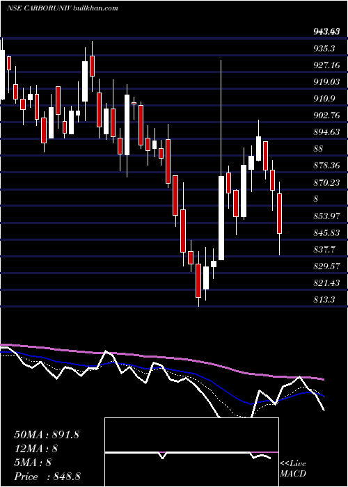  Daily chart CarborundumUniversal