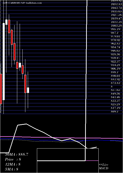  monthly chart CarborundumUniversal
