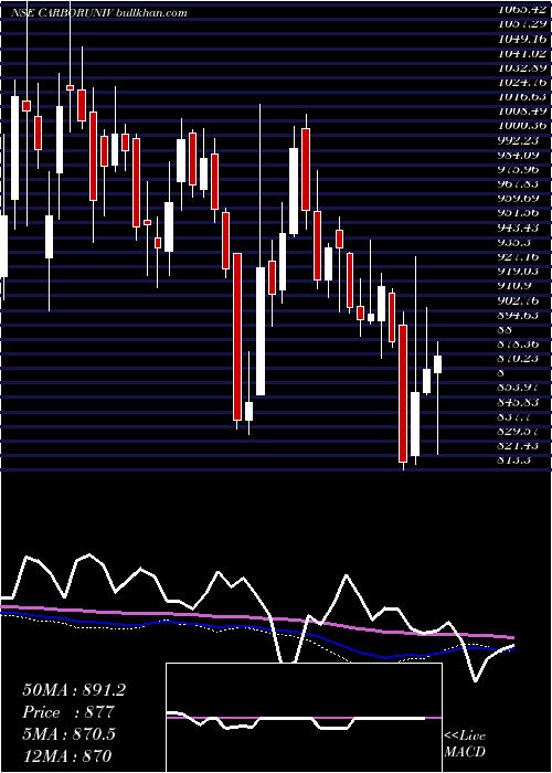  weekly chart CarborundumUniversal