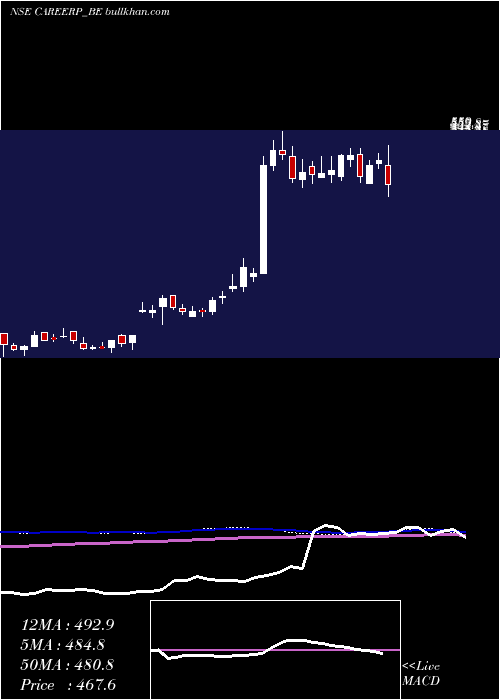  weekly chart CareerPoint