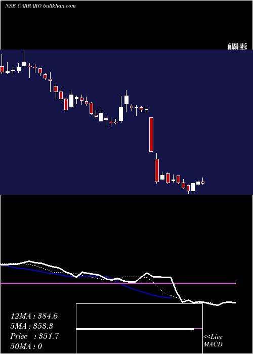  Daily chart CarraroIndia