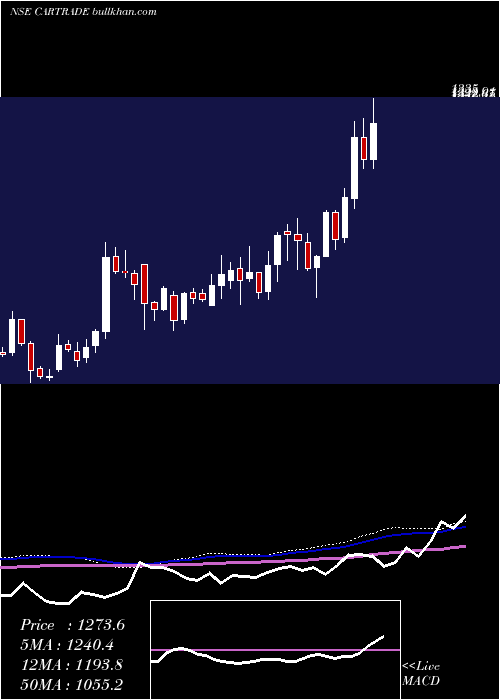  weekly chart CartradeTech