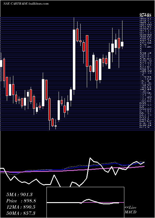  weekly chart CartradeTech