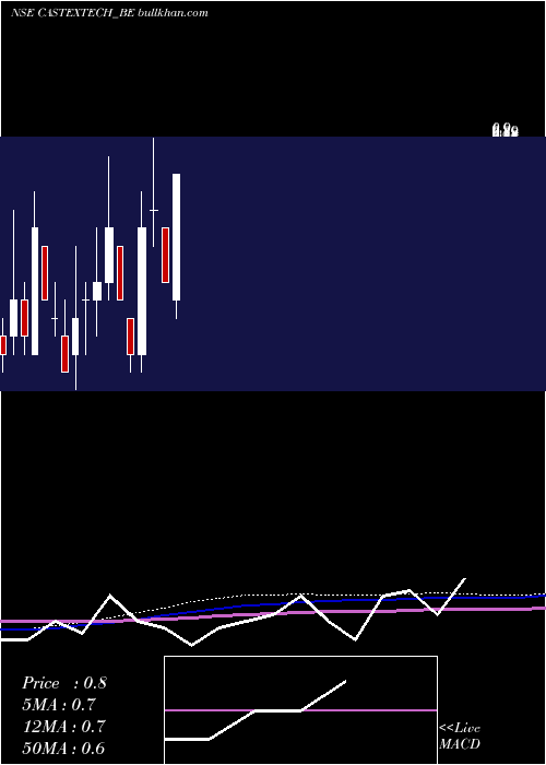  monthly chart CastexTechnologies