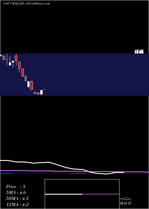  monthly chart NetAvenue