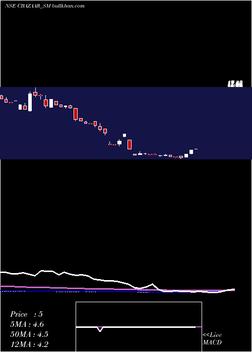  weekly chart NetAvenue