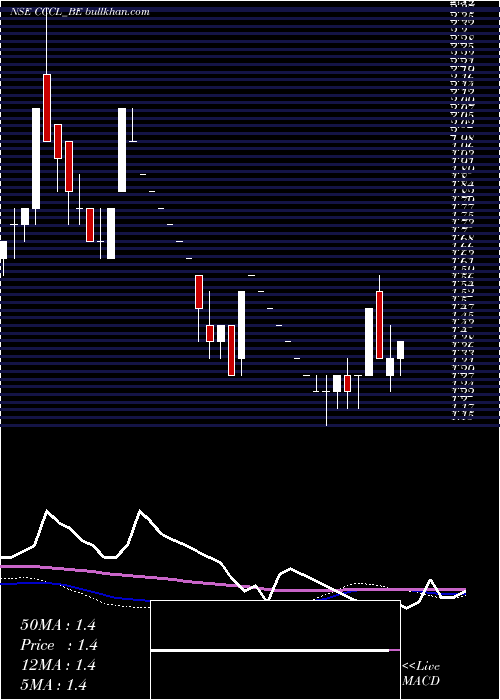  weekly chart ConsConst