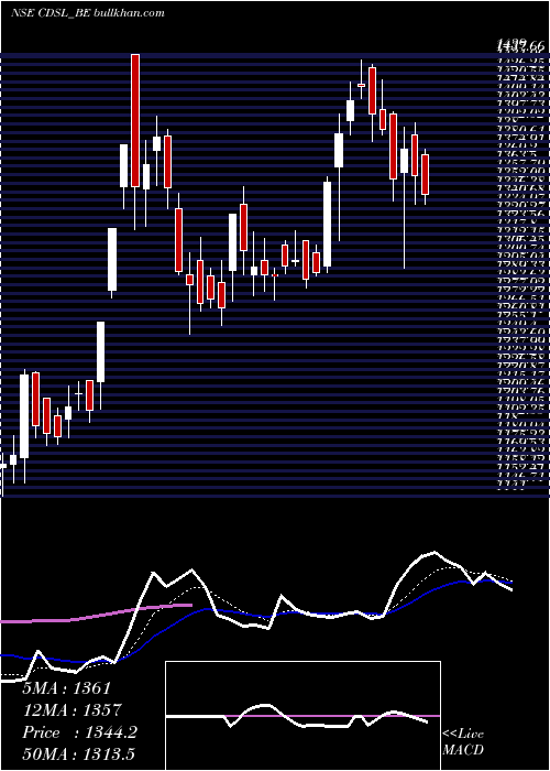  Daily chart CentralDepo