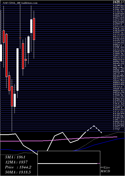  weekly chart CentralDepo