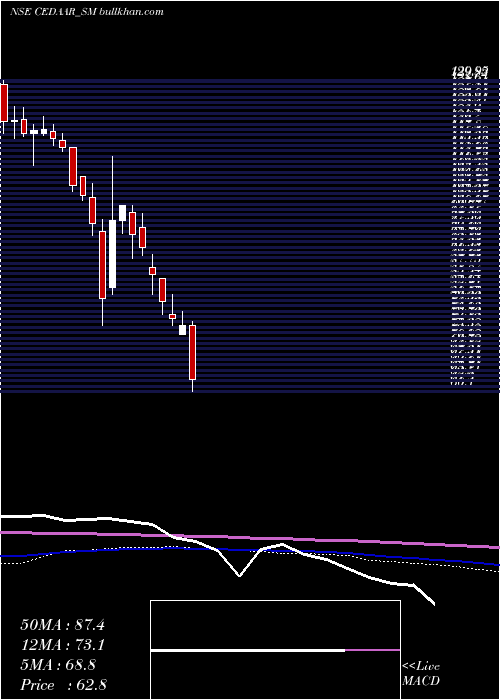  weekly chart CedaarTextile