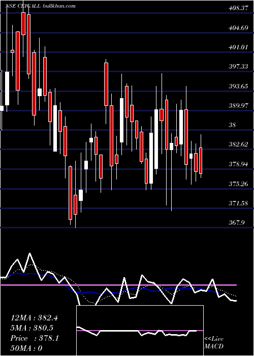  Daily chart CeigallIndia