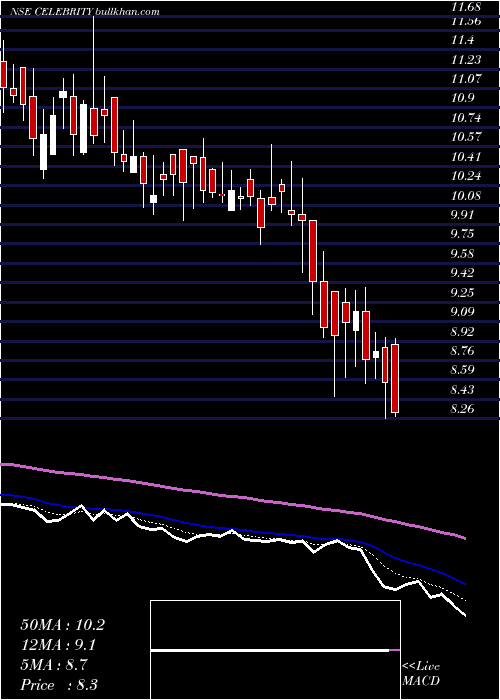  Daily chart CelebrityFashions