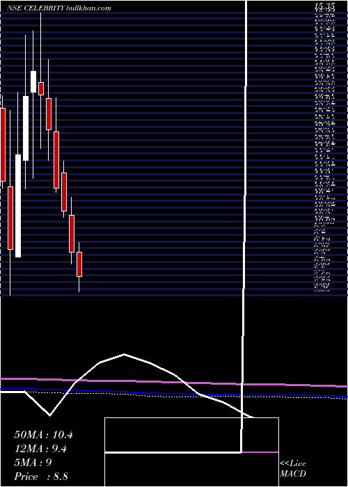  monthly chart CelebrityFashions