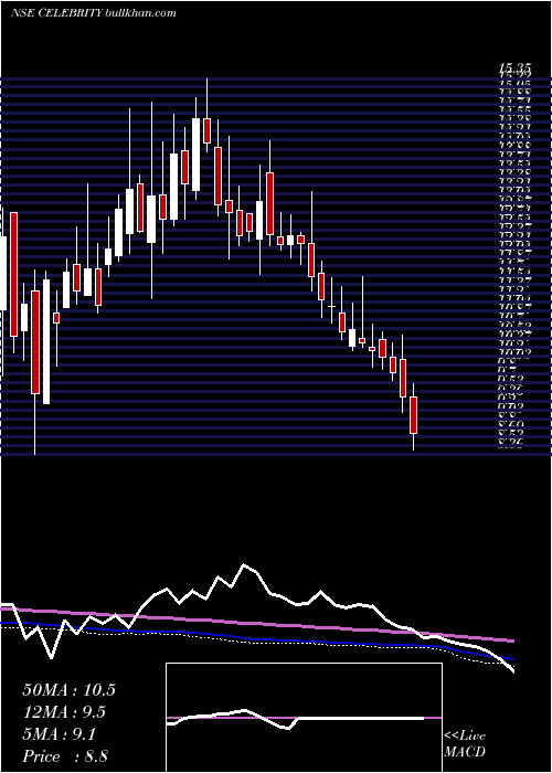  weekly chart CelebrityFashions