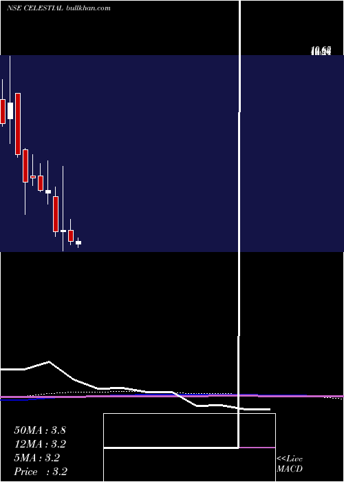  monthly chart CelestialBiolabs