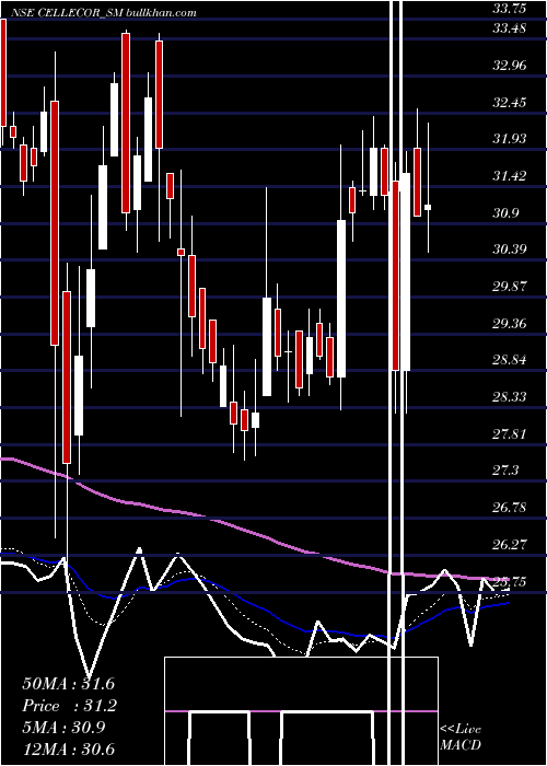  Daily chart CellecorGadgets