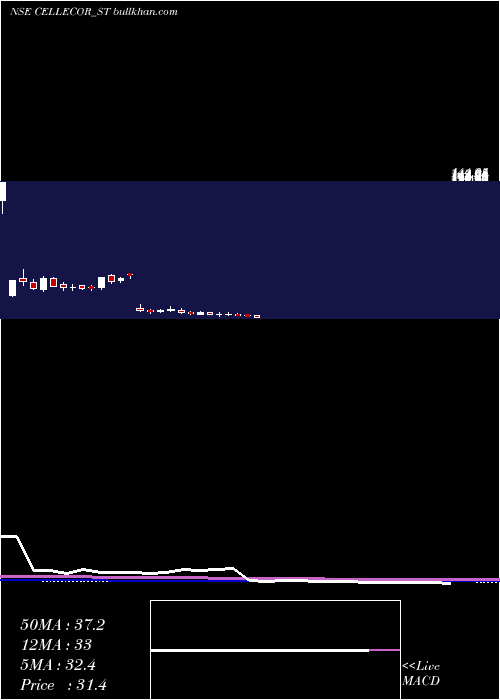  weekly chart CellecorGadgets