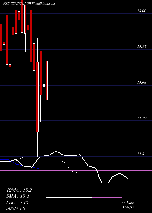  Daily chart GrowwamcCemntgroww