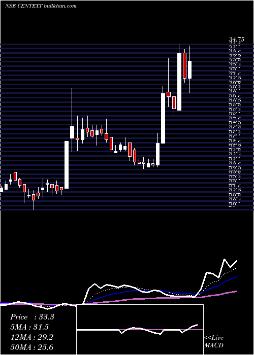  Daily chart CenturyExtrusions