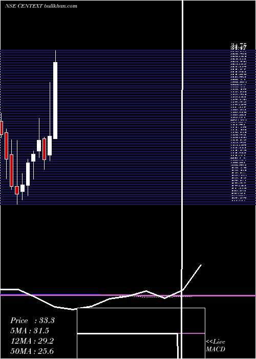 monthly chart CenturyExtrusions