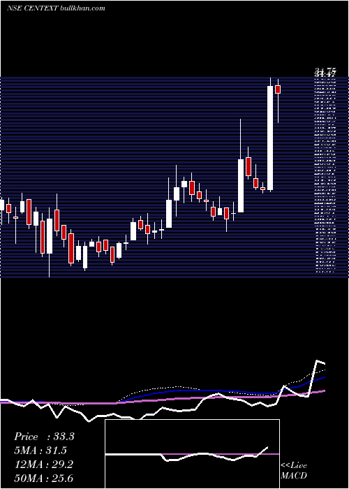  weekly chart CenturyExtrusions