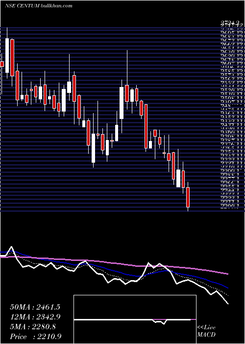  Daily chart CentumElectronics
