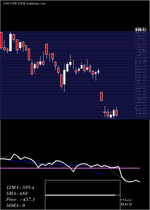  Daily chart ConcordEnviro