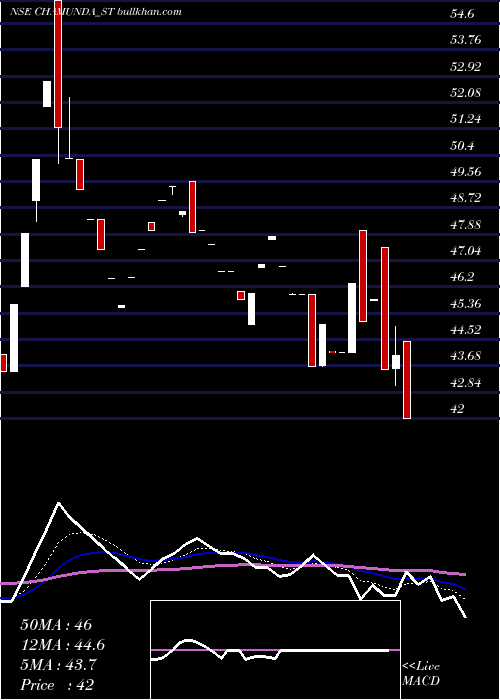  Daily chart ChamundaElectrical