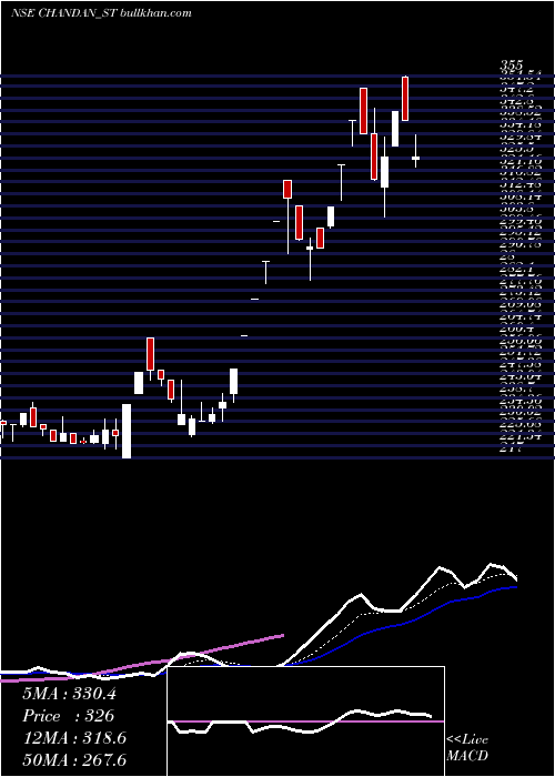 Daily chart ChandanHealthcare