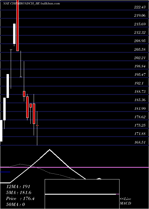  Daily chart ChembondChemical