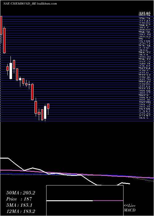  weekly chart ChembondChemicals