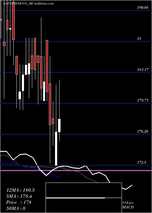  Daily chart ChemconSpecial