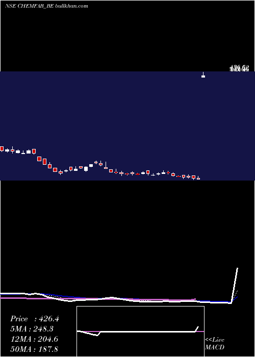  Daily chart ChemfabAlkalis