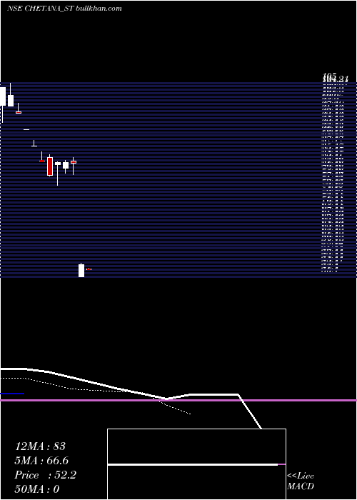  Daily chart ChetanaEducation