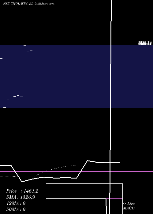  Daily chart CholamandalamIn