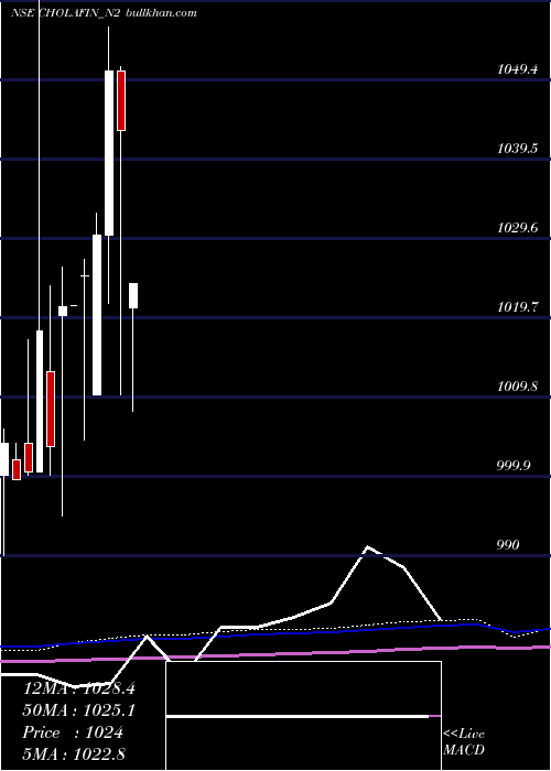  monthly chart SecRe