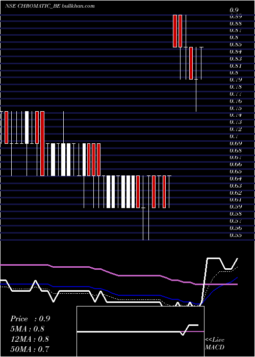  Daily chart ChromaticIndia