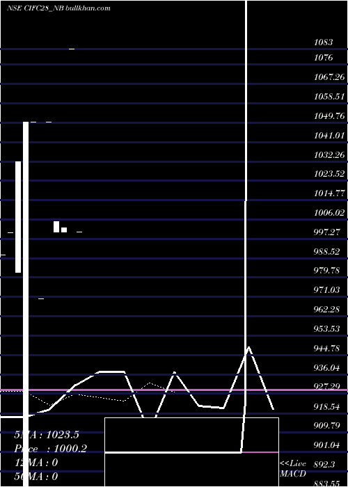  Daily chart SecRe