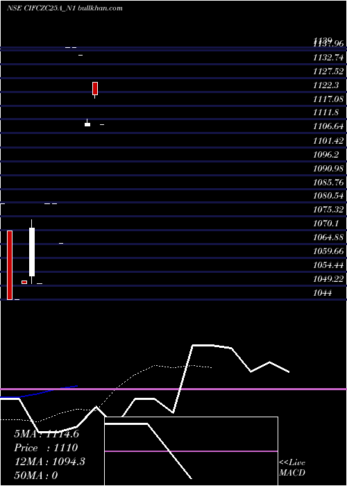  Daily chart SecRe