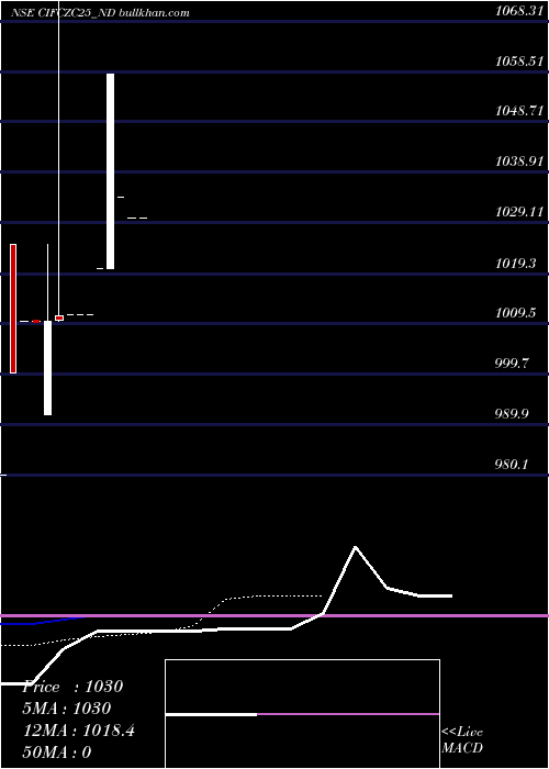  Daily chart SecRe