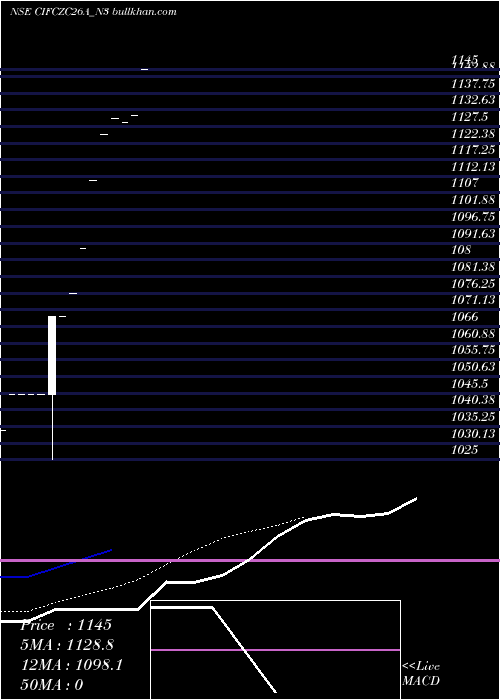  Daily chart SecRe