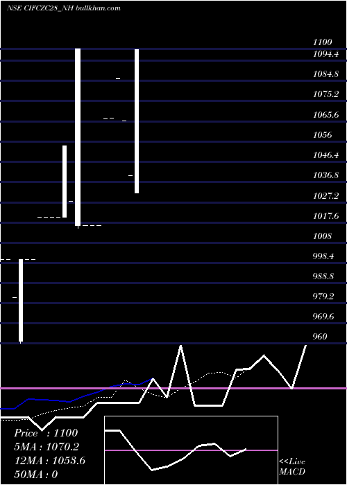  Daily chart SecRe