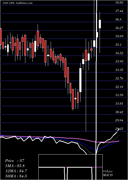  Daily chart CapitalIndia